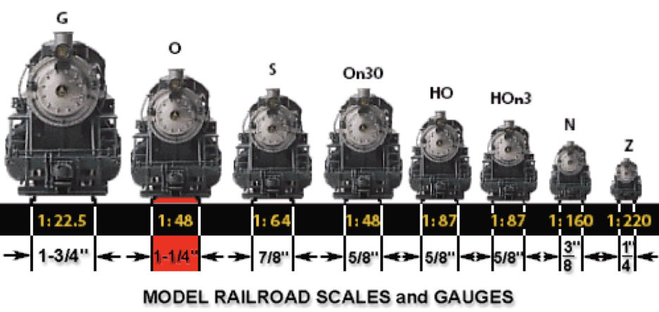 Model railroad scales and gauges